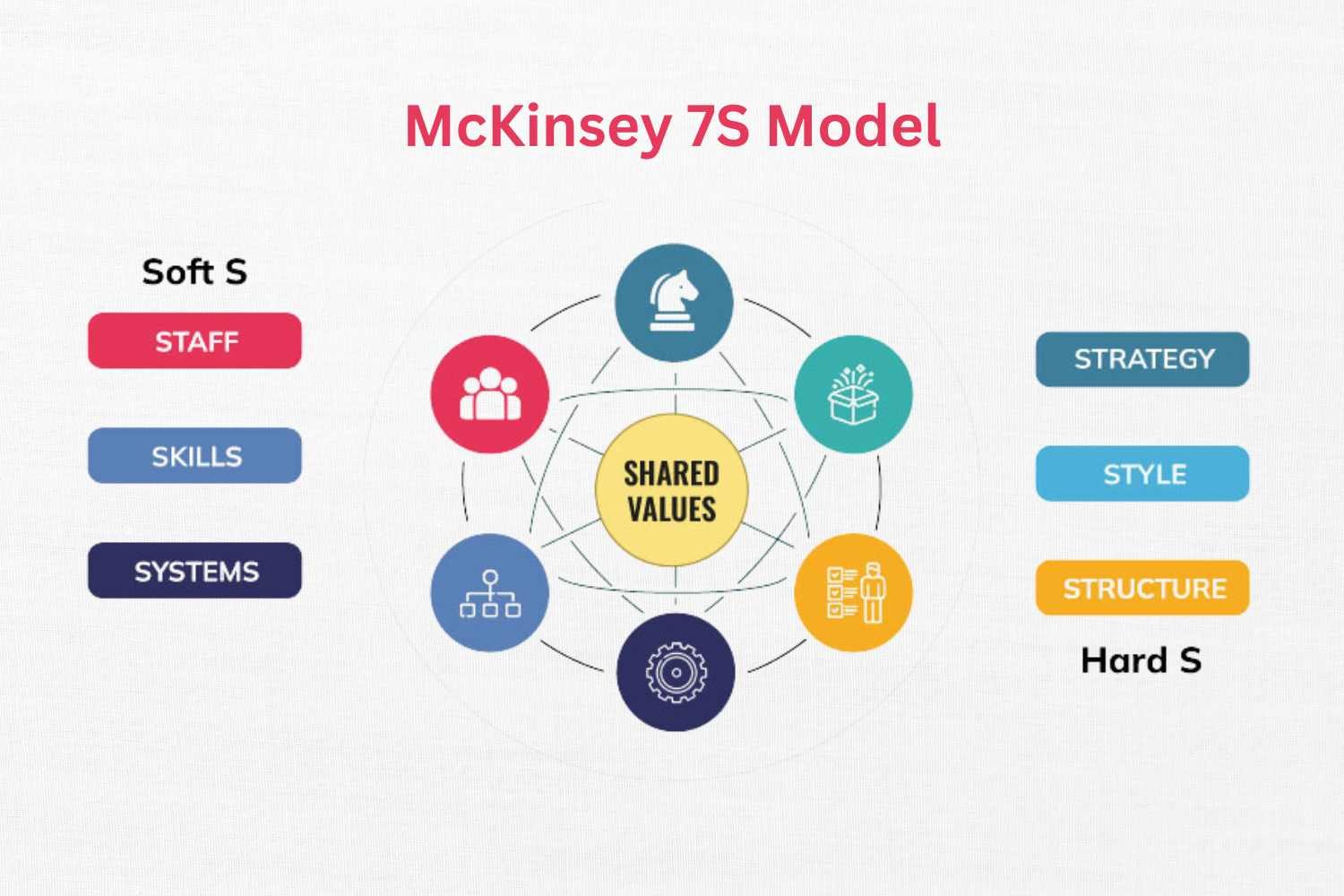 The Significance of the McKinsey 7-S Model in Organizational Management